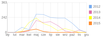 Wykres roczny blog rowerowy aniathema.bikestats.pl